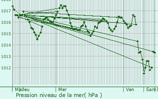 Graphe de la pression atmosphrique prvue pour Courpignac