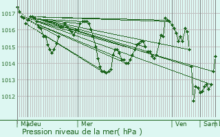 Graphe de la pression atmosphrique prvue pour Blus