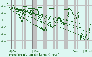 Graphe de la pression atmosphrique prvue pour Magescq