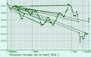 Graphe de la pression atmosphrique prvue pour Anglet