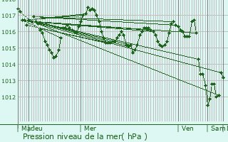 Graphe de la pression atmosphrique prvue pour Saint-Maurice-de-Tavernole