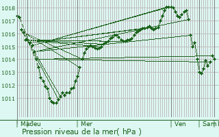 Graphe de la pression atmosphrique prvue pour Barlin