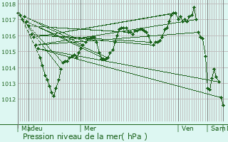 Graphe de la pression atmosphrique prvue pour Koestlach