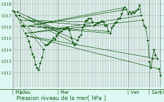 Graphe de la pression atmosphrique prvue pour Wolschwiller