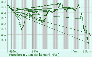 Graphe de la pression atmosphrique prvue pour Sourcieux-les-Mines