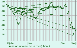 Graphe de la pression atmosphrique prvue pour Saint-Pierre-la-Palud