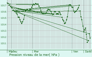 Graphe de la pression atmosphrique prvue pour Sousceyrac