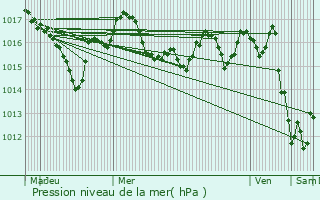 Graphe de la pression atmosphrique prvue pour Connezac