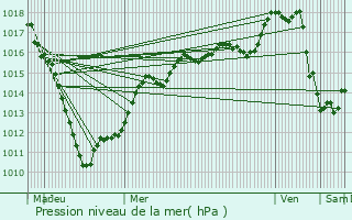 Graphe de la pression atmosphrique prvue pour Sebourg