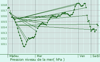 Graphe de la pression atmosphrique prvue pour Cagnoncles