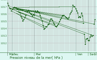 Graphe de la pression atmosphrique prvue pour Saint-Pierre-d