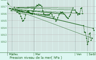 Graphe de la pression atmosphrique prvue pour Arces