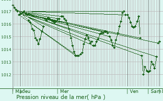 Graphe de la pression atmosphrique prvue pour Maulon-Licharre