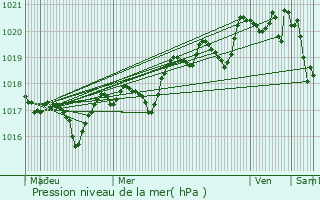 Graphe de la pression atmosphrique prvue pour Hirtshals