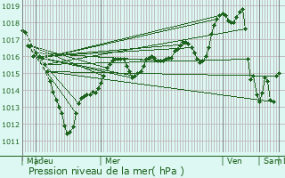 Graphe de la pression atmosphrique prvue pour Nogent-sur-Marne