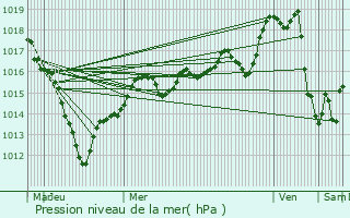 Graphe de la pression atmosphrique prvue pour Louveciennes