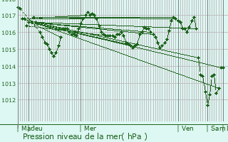 Graphe de la pression atmosphrique prvue pour curat