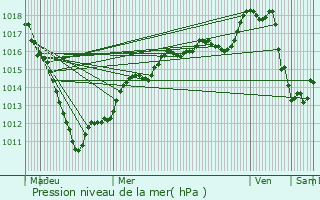 Graphe de la pression atmosphrique prvue pour Viesly