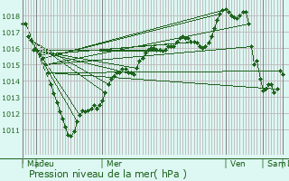 Graphe de la pression atmosphrique prvue pour Caullery