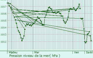 Graphe de la pression atmosphrique prvue pour Lipvre