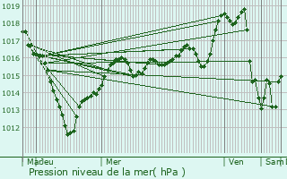 Graphe de la pression atmosphrique prvue pour Marolles-en-Brie