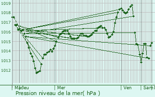 Graphe de la pression atmosphrique prvue pour Nandy