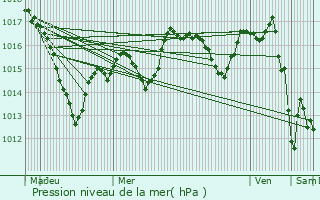 Graphe de la pression atmosphrique prvue pour Brognon