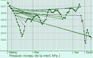 Graphe de la pression atmosphrique prvue pour Gilly-ls-Cteaux