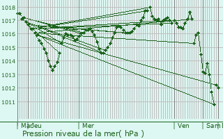 Graphe de la pression atmosphrique prvue pour Yzeron