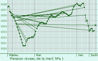 Graphe de la pression atmosphrique prvue pour Bavay