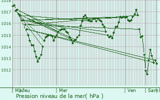 Graphe de la pression atmosphrique prvue pour Dijon