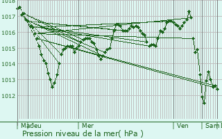 Graphe de la pression atmosphrique prvue pour Saint-Philibert