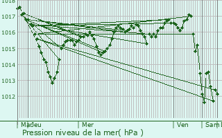 Graphe de la pression atmosphrique prvue pour Givry