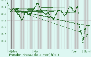 Graphe de la pression atmosphrique prvue pour Hiers-Brouage