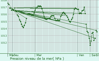 Graphe de la pression atmosphrique prvue pour Cress