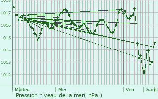 Graphe de la pression atmosphrique prvue pour Cir-d