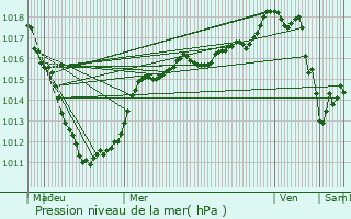 Graphe de la pression atmosphrique prvue pour Saint-Pol-sur-Ternoise