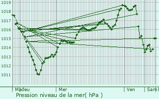 Graphe de la pression atmosphrique prvue pour Fresnires