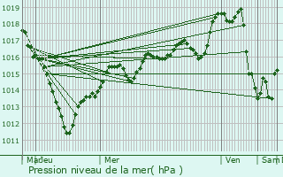 Graphe de la pression atmosphrique prvue pour La Chapelle-en-Serval