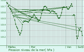 Graphe de la pression atmosphrique prvue pour Labaroche