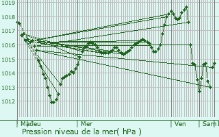 Graphe de la pression atmosphrique prvue pour Villiers-en-Bire