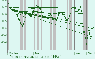 Graphe de la pression atmosphrique prvue pour Saint-Pardoult