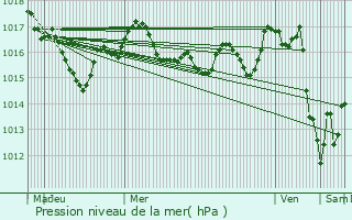 Graphe de la pression atmosphrique prvue pour Fenioux