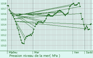 Graphe de la pression atmosphrique prvue pour Marpent