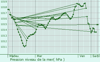 Graphe de la pression atmosphrique prvue pour Bailly