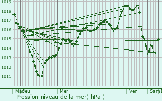 Graphe de la pression atmosphrique prvue pour Cuts