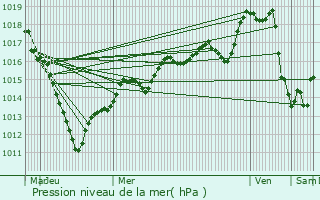 Graphe de la pression atmosphrique prvue pour Lachelle