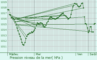 Graphe de la pression atmosphrique prvue pour Roberval