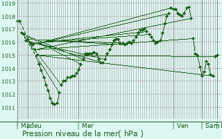 Graphe de la pression atmosphrique prvue pour Pierrefonds