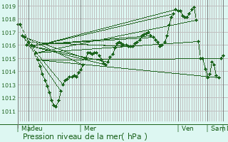 Graphe de la pression atmosphrique prvue pour Thiers-sur-Thve